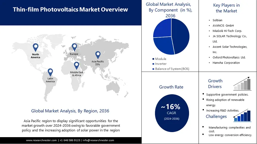 Thin-film Photovoltaic Market overview